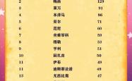 开云官网-梅西连续进球，领先射手榜