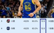 开云体育登录-NBA西部强队战绩亮眼华盛顿奇才迎来反弹
