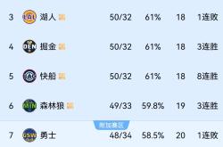 开云体育中国-包含湖人队继续保持西部榜首，稳固季后赛席位的词条