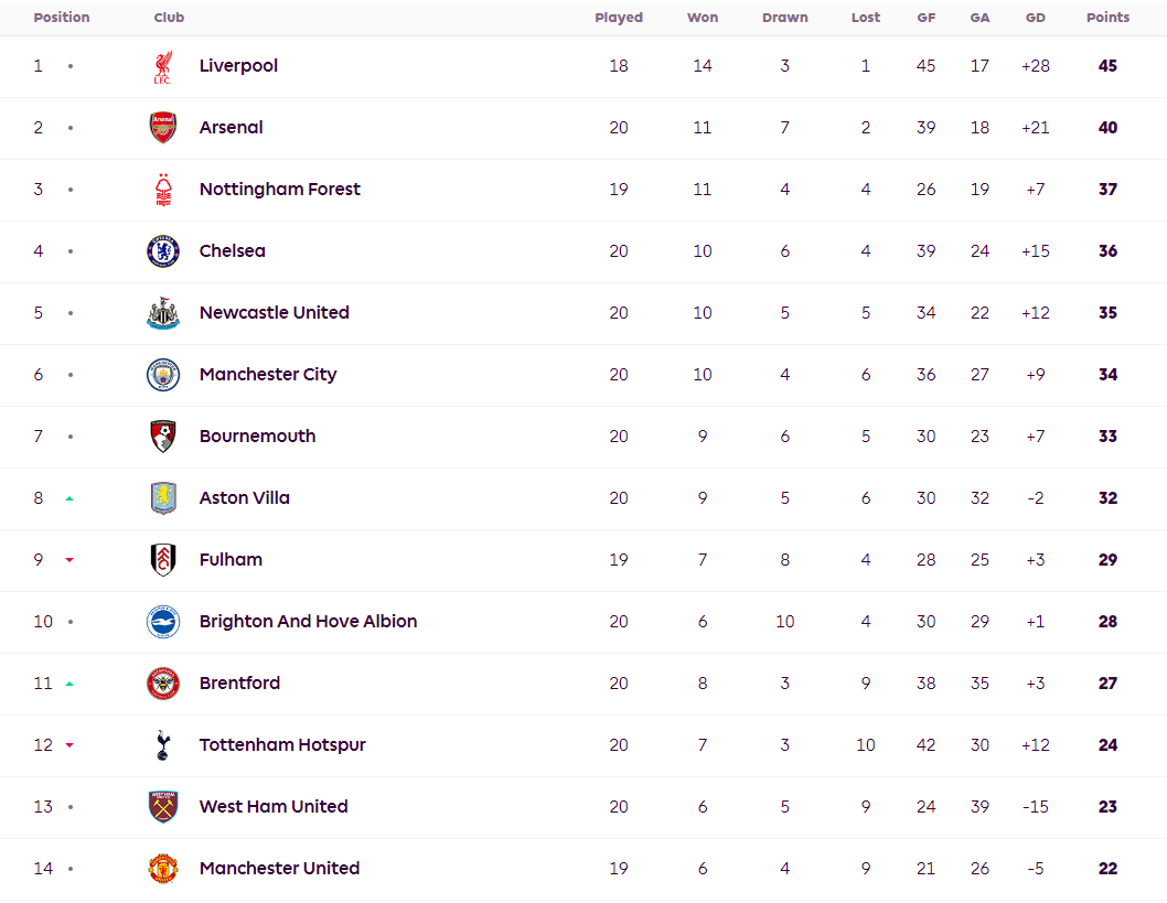 狼队主场轻松获胜，英超积分榜排名再进一步