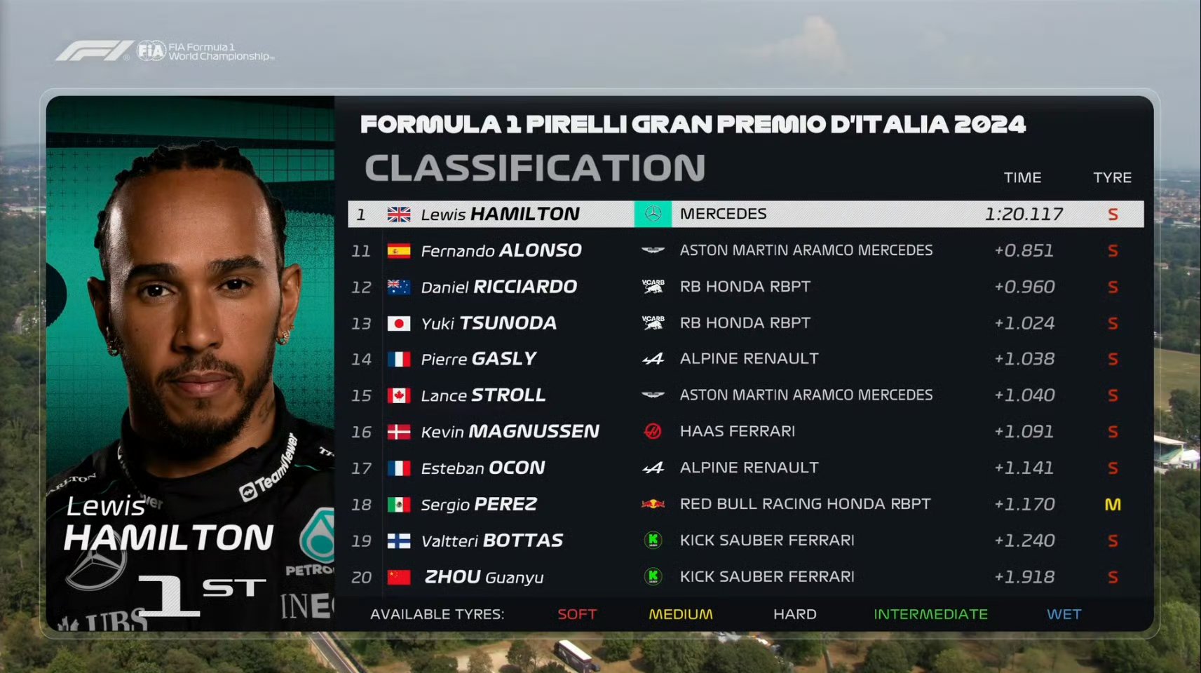 包含索伯车队逆转梅赛德斯,勒克莱尔扛起全队的词条 包含索伯车队逆转梅赛德斯,勒克莱尔扛起全队的词条